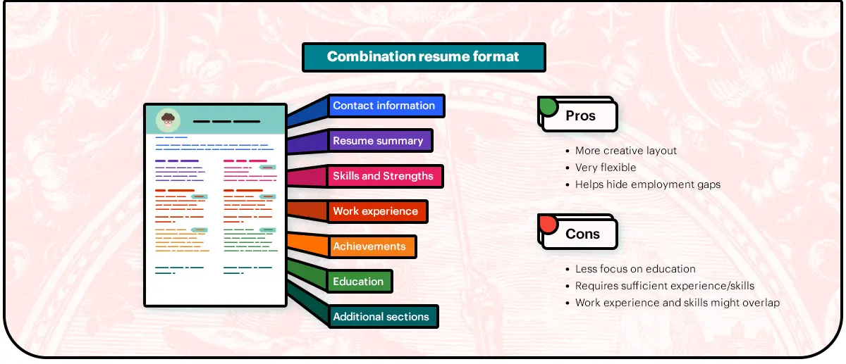Combination resume format Combination resume format