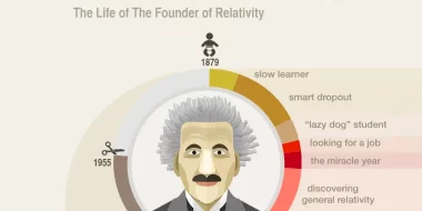 How Albert Einstein Started – The Life Of Tangled Professor (Infographic)