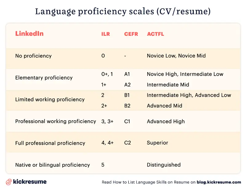 Levels of language proficiency on a resume