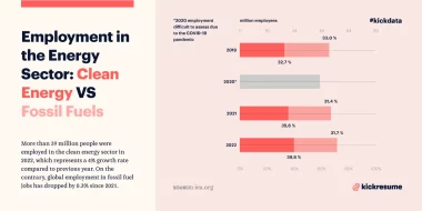 More People Are Employed in Clean Energy Than in Fossil Fuels