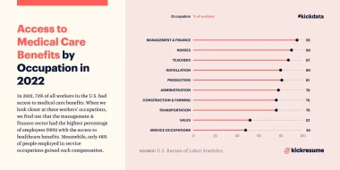 Employee Access to Medical Care Benefits by Industry