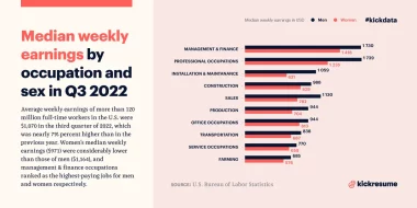 Median Weekly Earnings Stats Reveal a Gender Pay Gap (Again)
