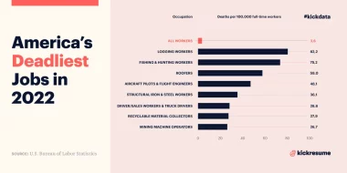 America’s Deadliest Jobs in 2022