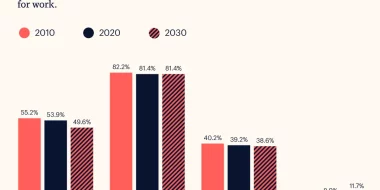 Record-High Numbers of Seniors in the Workforce