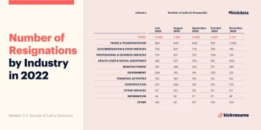 People Are Still Quitting (2022 Resignation Statistics)