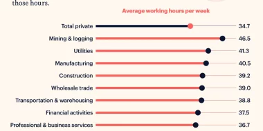 Industries with the Longest Workweek