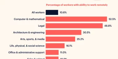 Industries with the Highest Share of Remote Jobs