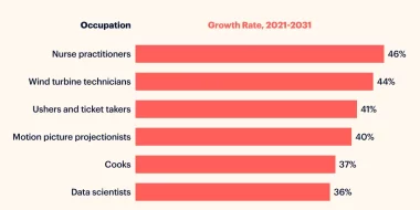 Top 7 Fastest Growing Jobs Between 2021 and 2031