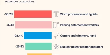Jobs on the Brink: Fastest Declining Occupations
